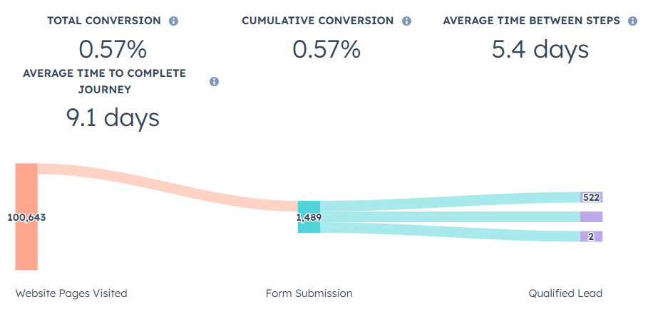 HubSpot conversion funnel powering ad optimisation